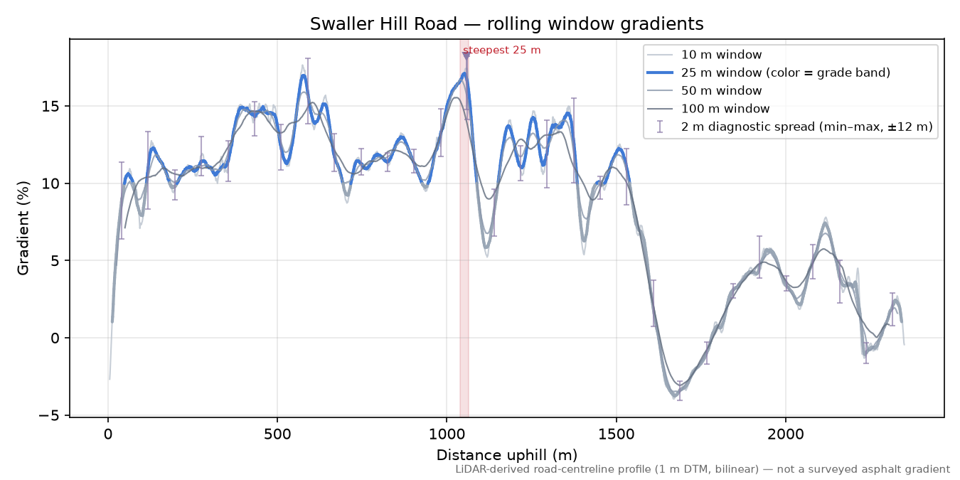 Swaller Hill Road rolling gradient profile