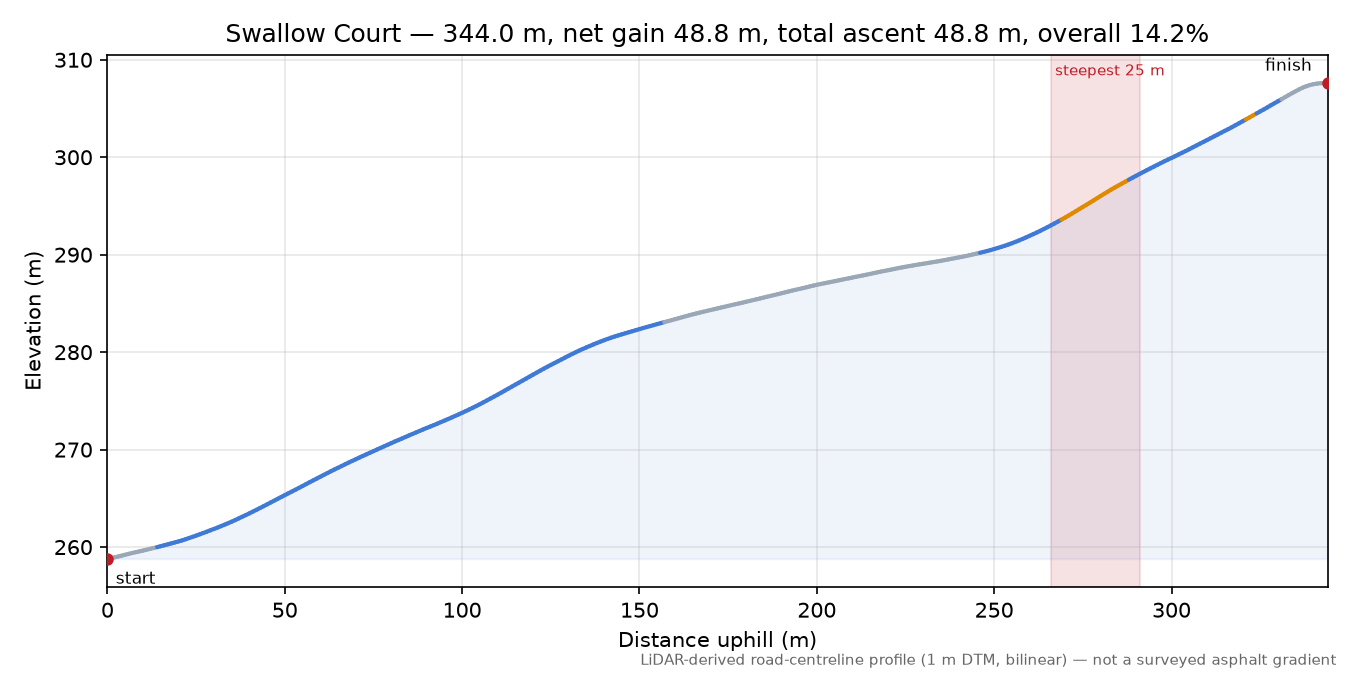 Swallow Court elevation profile