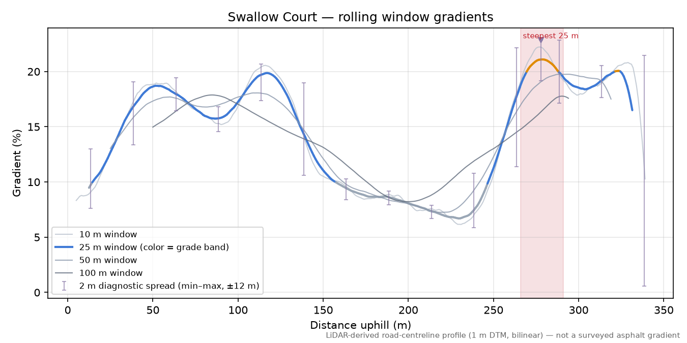 Swallow Court rolling gradient profile