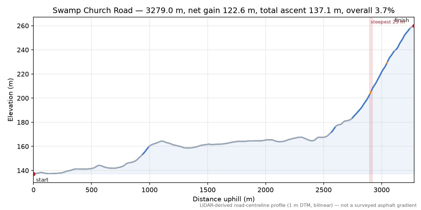 Swamp Church Road elevation profile