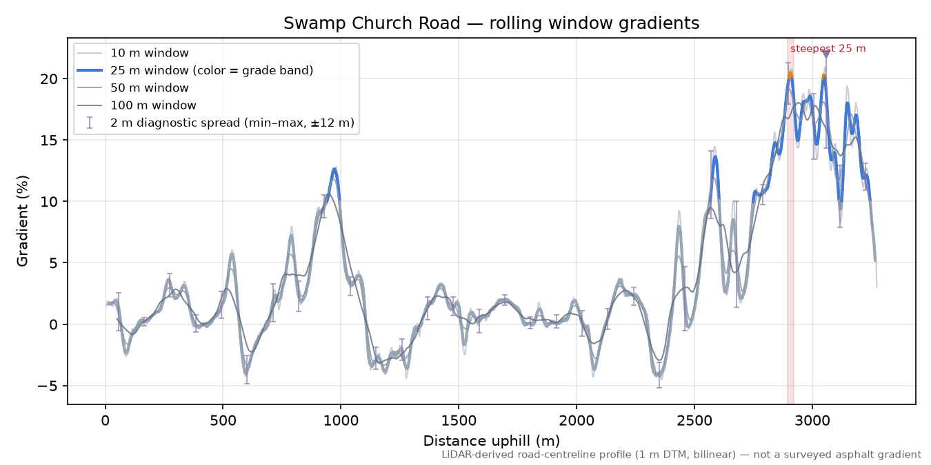 Swamp Church Road rolling gradient profile