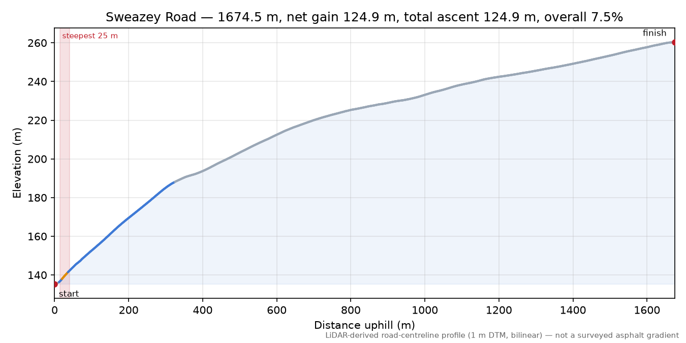 Sweazey Road elevation profile