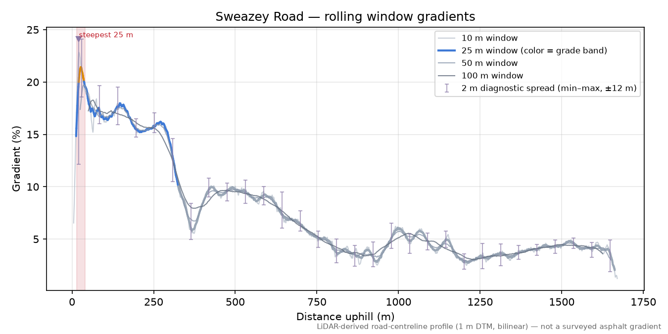 Sweazey Road rolling gradient profile