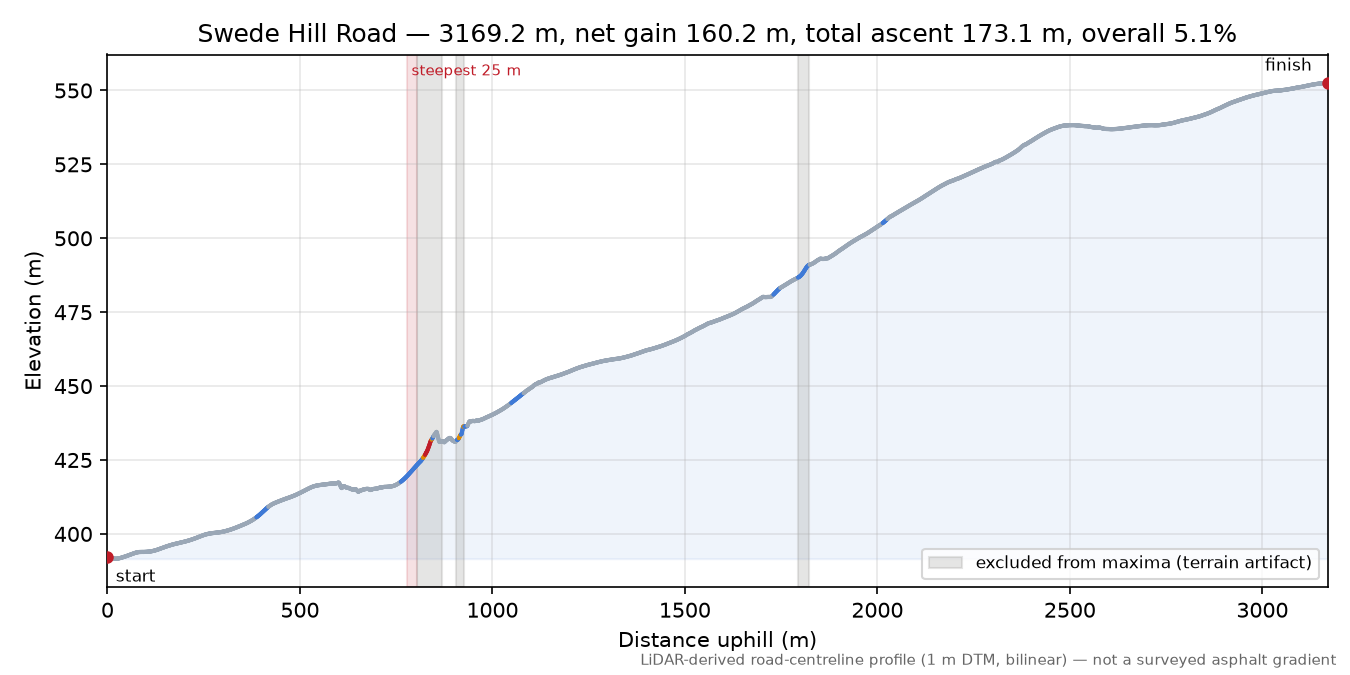 Swede Hill Road elevation profile