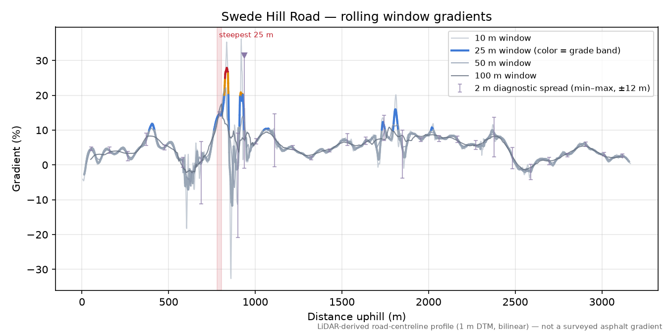 Swede Hill Road rolling gradient profile