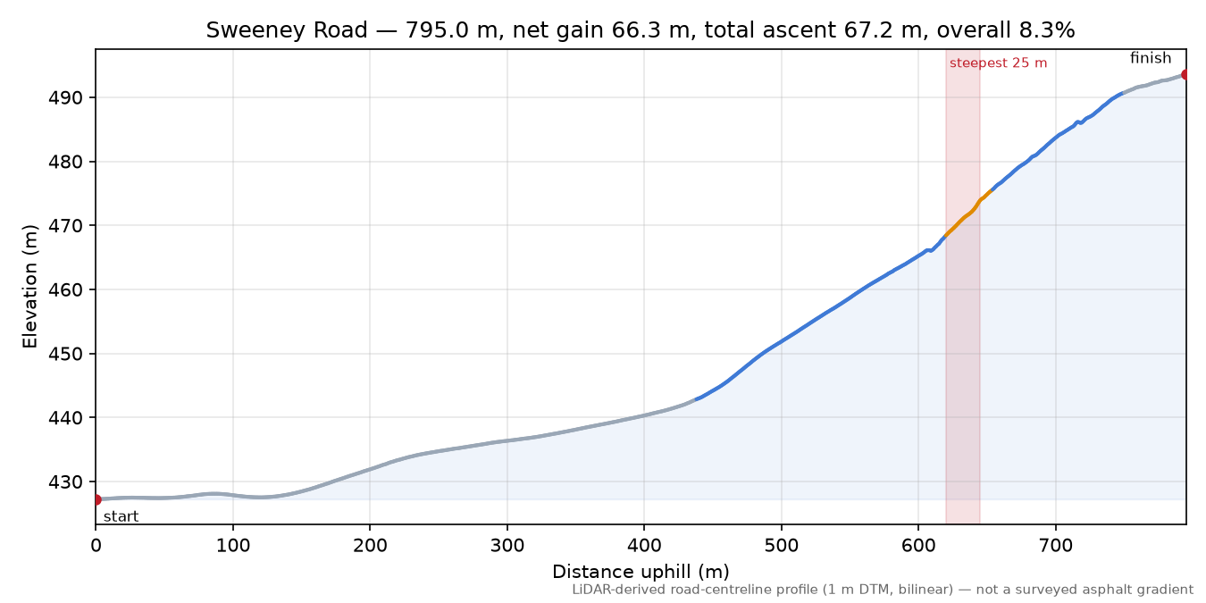 Sweeney Road elevation profile