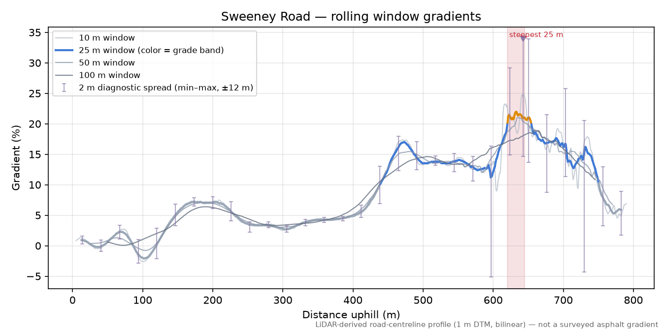Sweeney Road rolling gradient profile