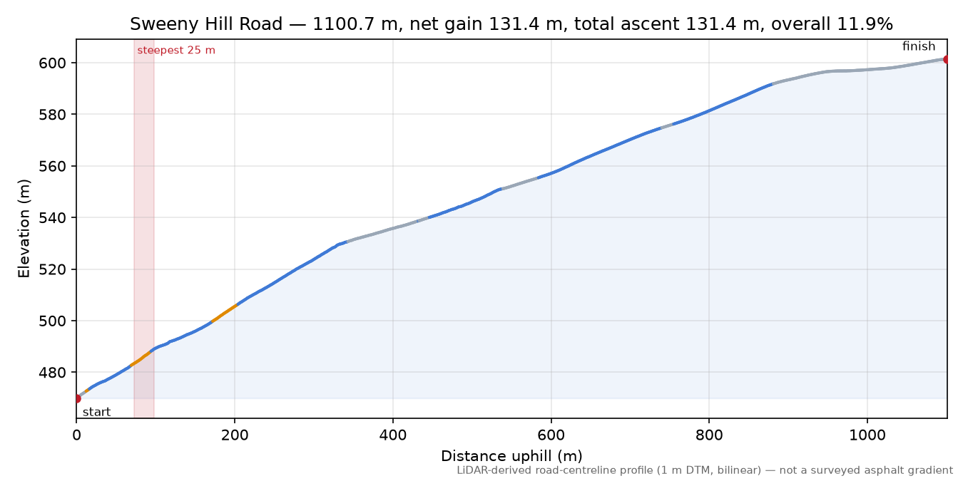 Sweeny Hill Road elevation profile