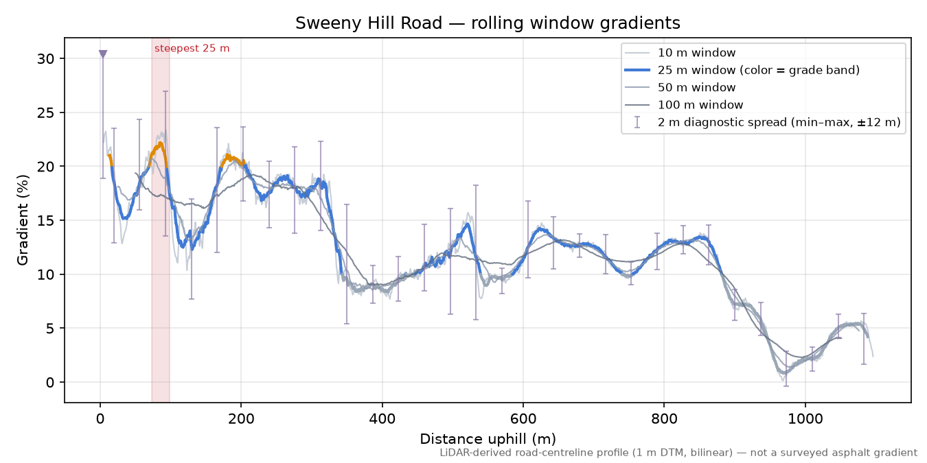 Sweeny Hill Road rolling gradient profile