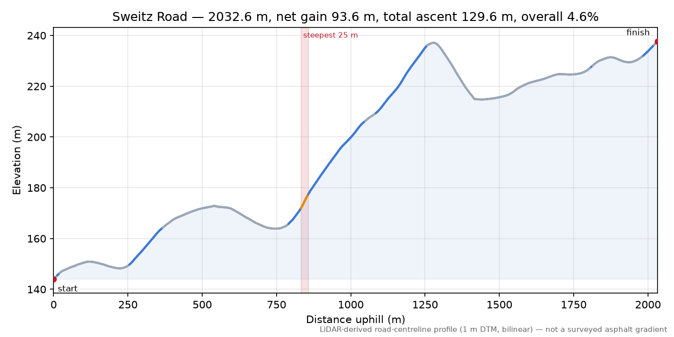 Sweitz Road elevation profile