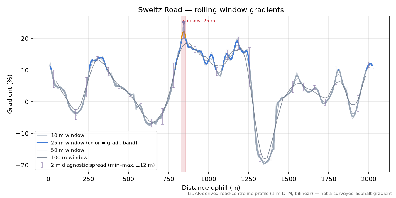 Sweitz Road rolling gradient profile