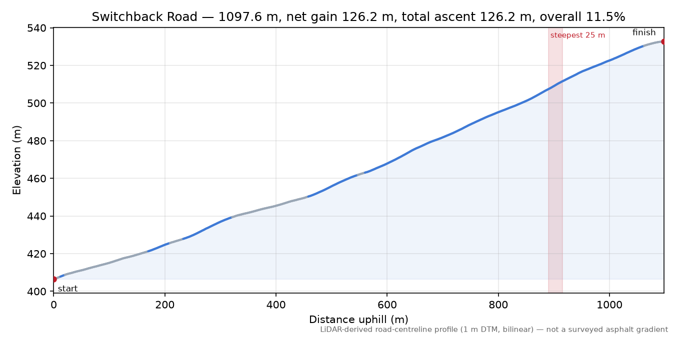 Switchback Road elevation profile