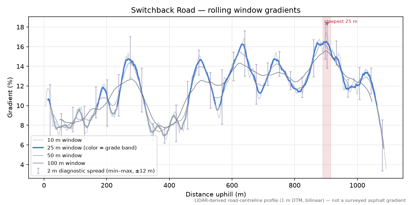 Switchback Road rolling gradient profile
