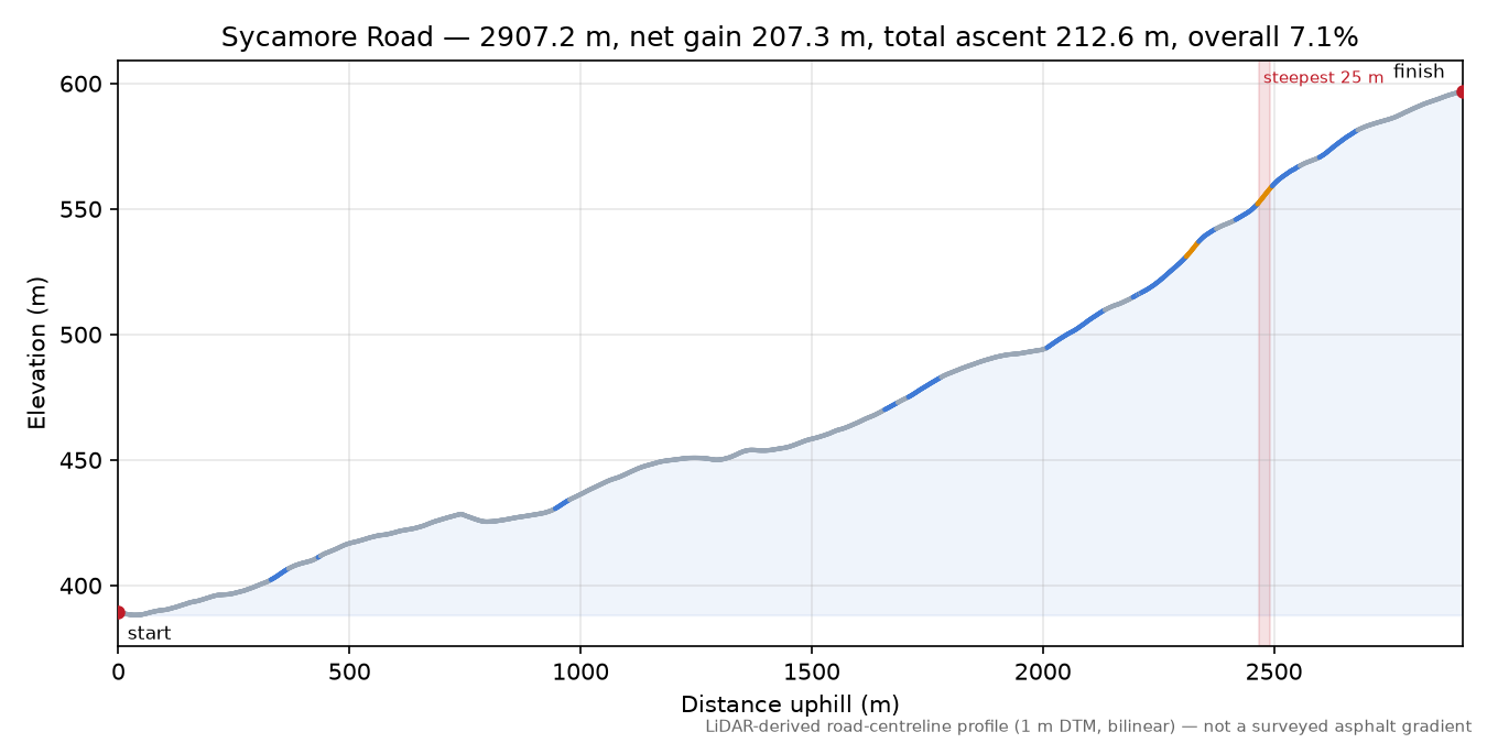 Sycamore Road elevation profile