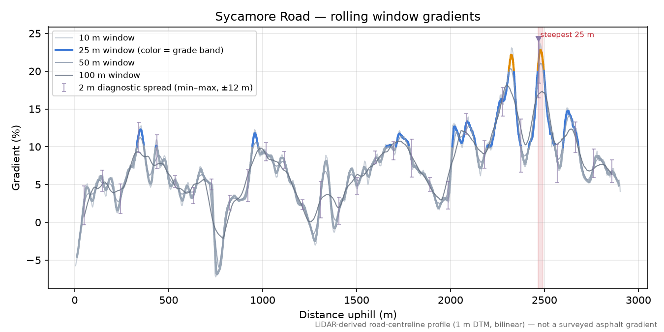 Sycamore Road rolling gradient profile
