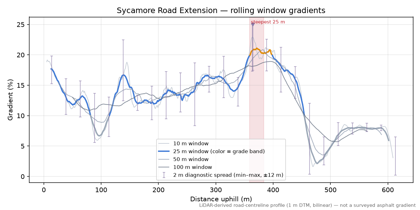 Sycamore Road Extension rolling gradient profile