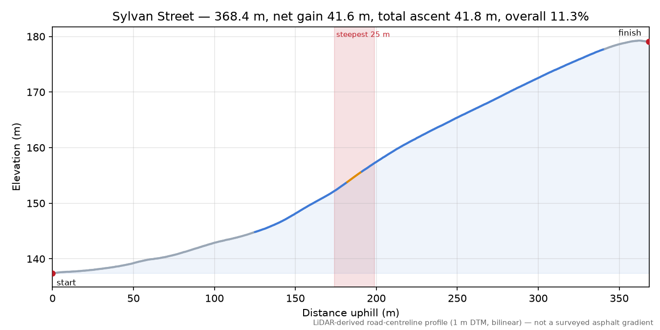 Sylvan Street elevation profile