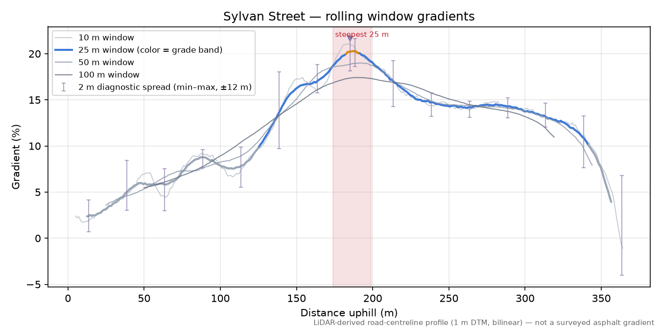 Sylvan Street rolling gradient profile