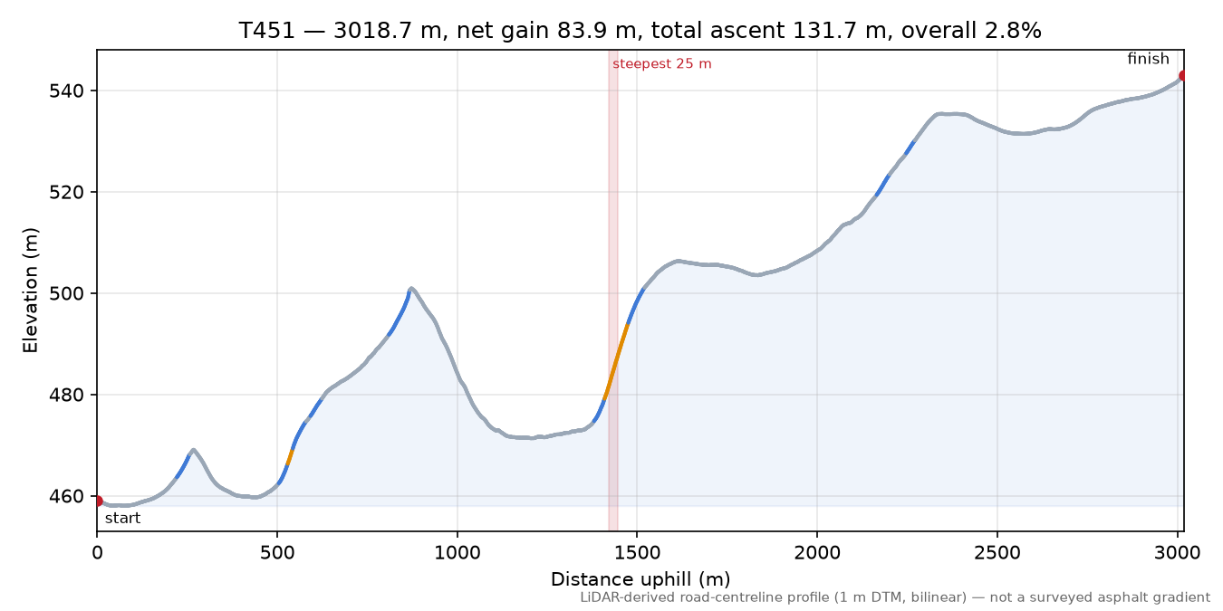 T451 elevation profile