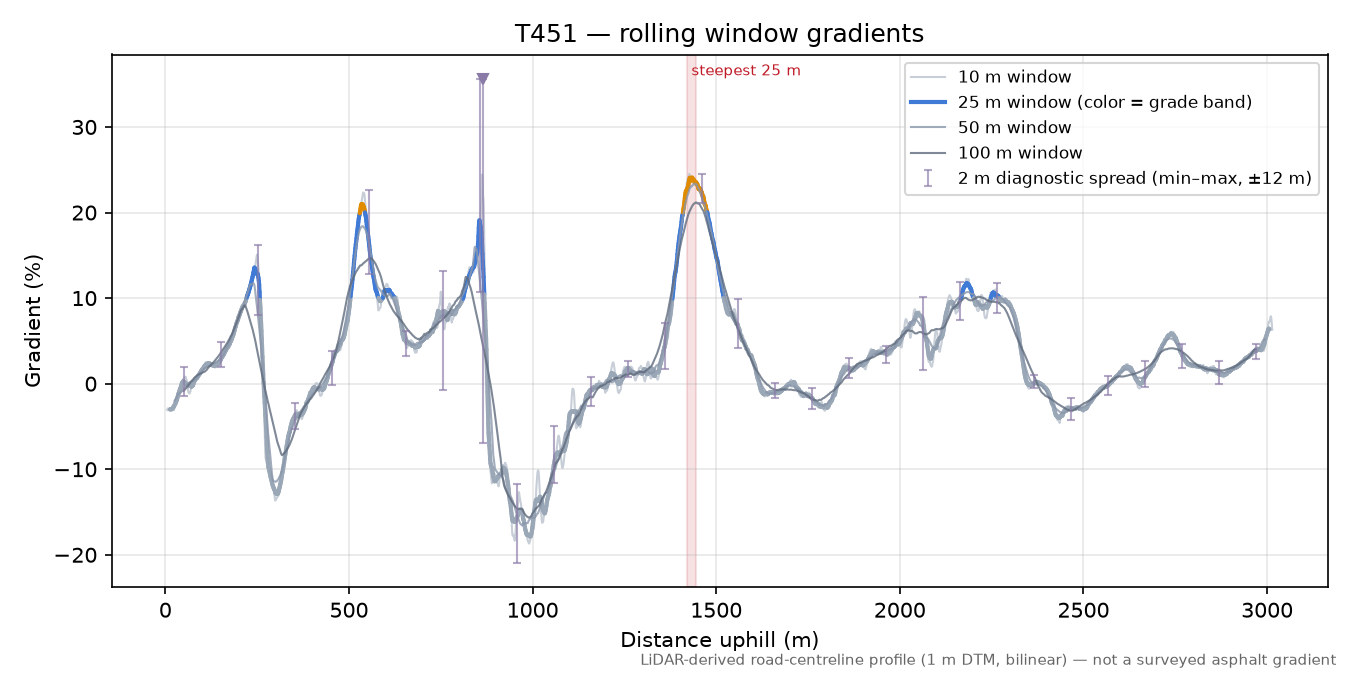 T451 rolling gradient profile