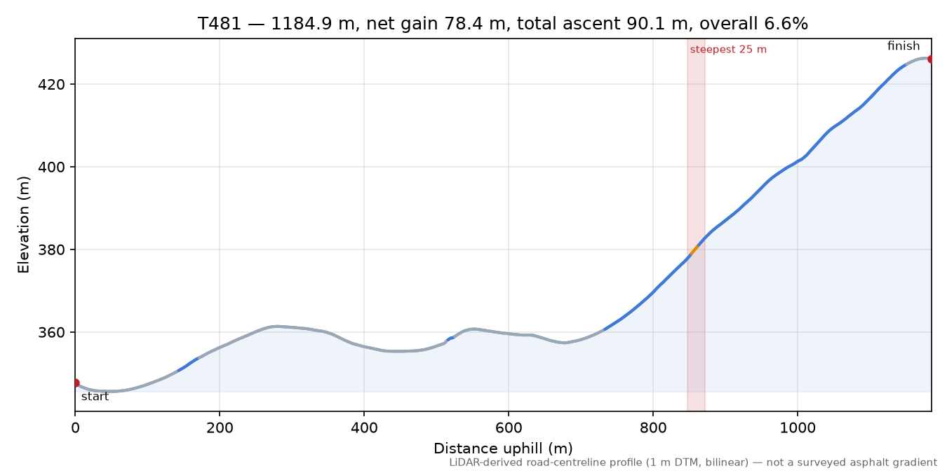 T481 elevation profile