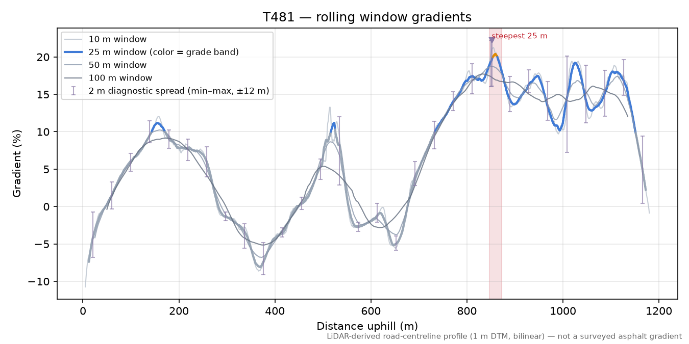 T481 rolling gradient profile