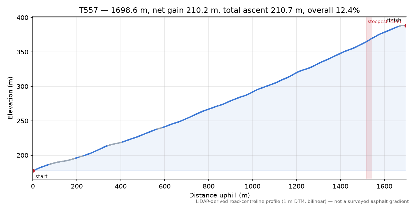 T557 elevation profile