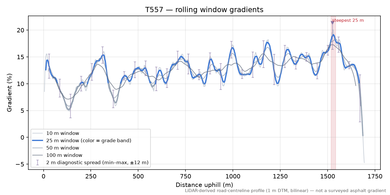 T557 rolling gradient profile