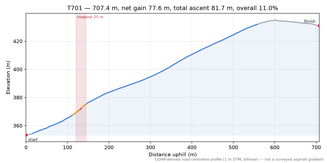 T701 elevation profile
