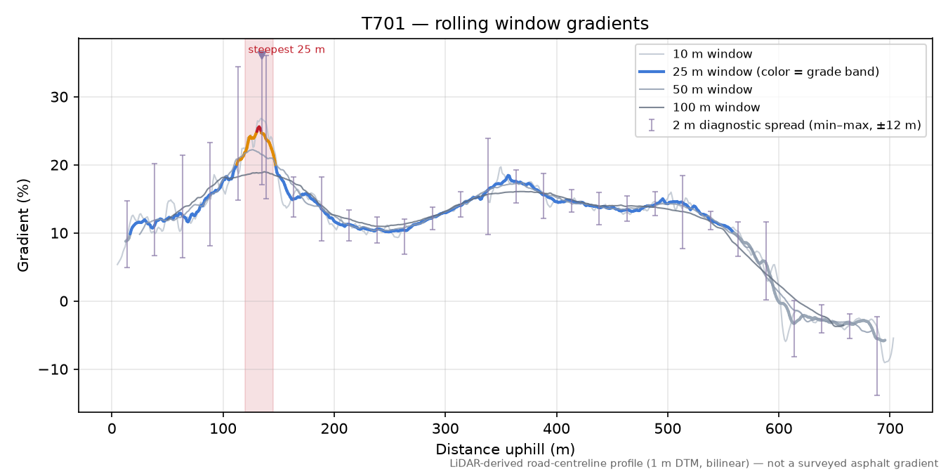 T701 rolling gradient profile