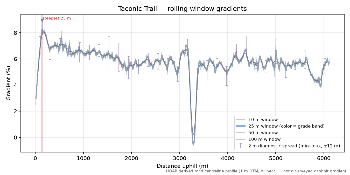 Taconic Trail rolling gradient profile