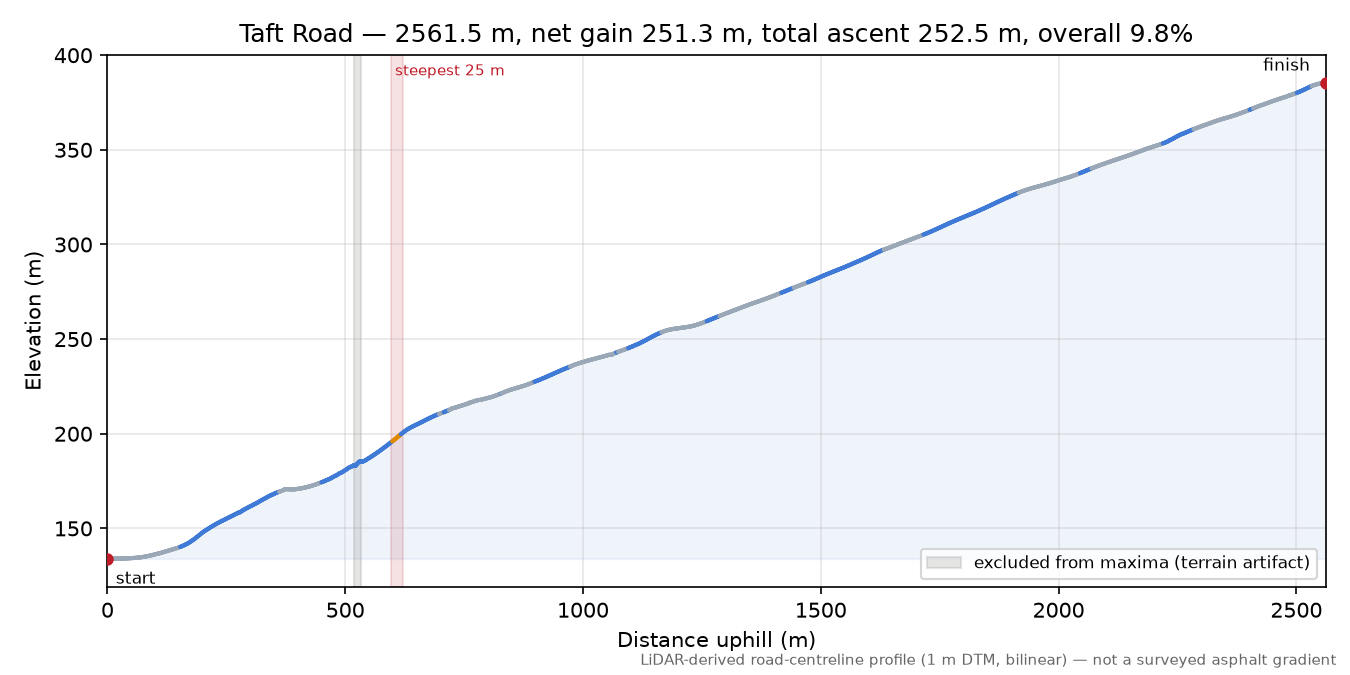 Taft Road elevation profile