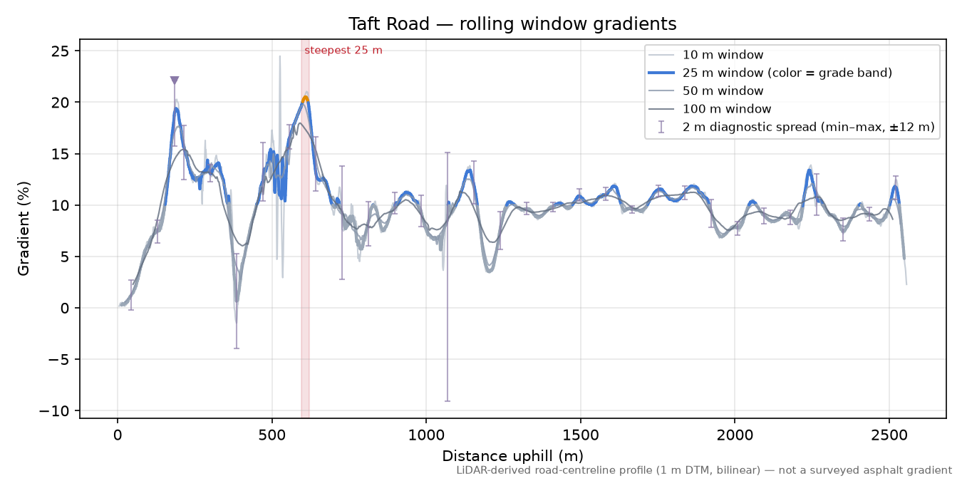 Taft Road rolling gradient profile