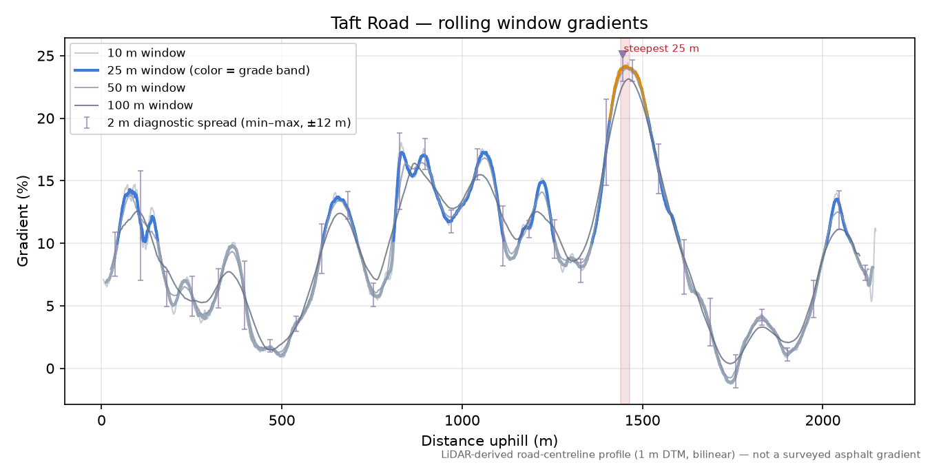 Taft Road rolling gradient profile