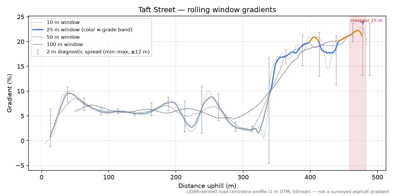 Taft Street rolling gradient profile