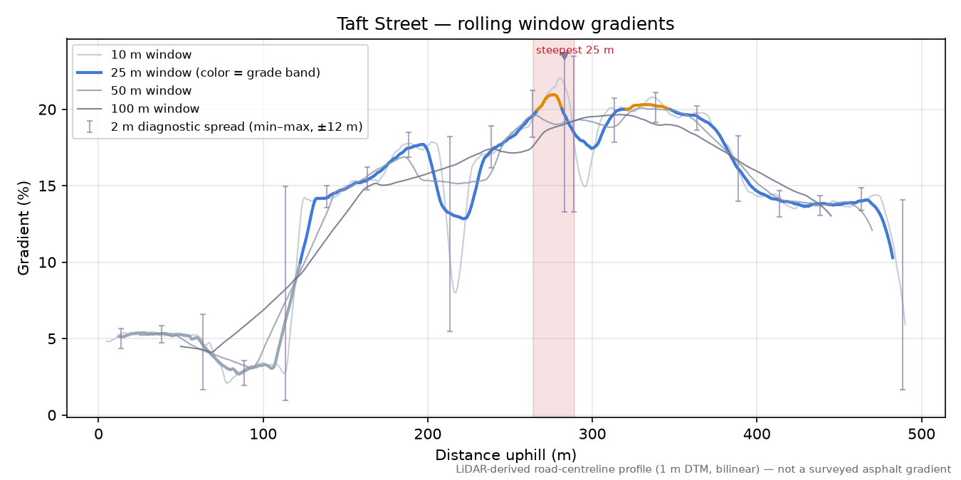 Taft Street rolling gradient profile