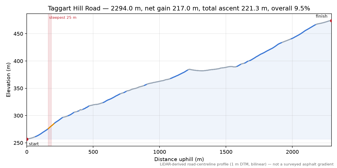 Taggart Hill Road elevation profile