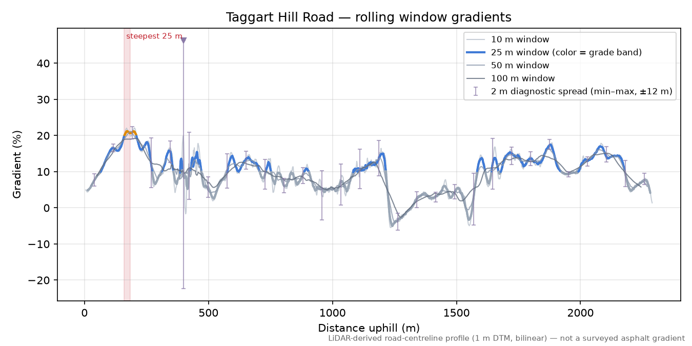 Taggart Hill Road rolling gradient profile