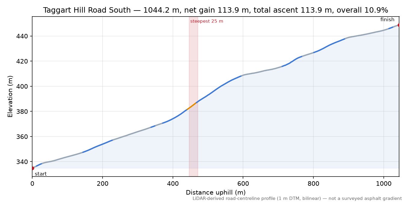 Taggart Hill Road South elevation profile