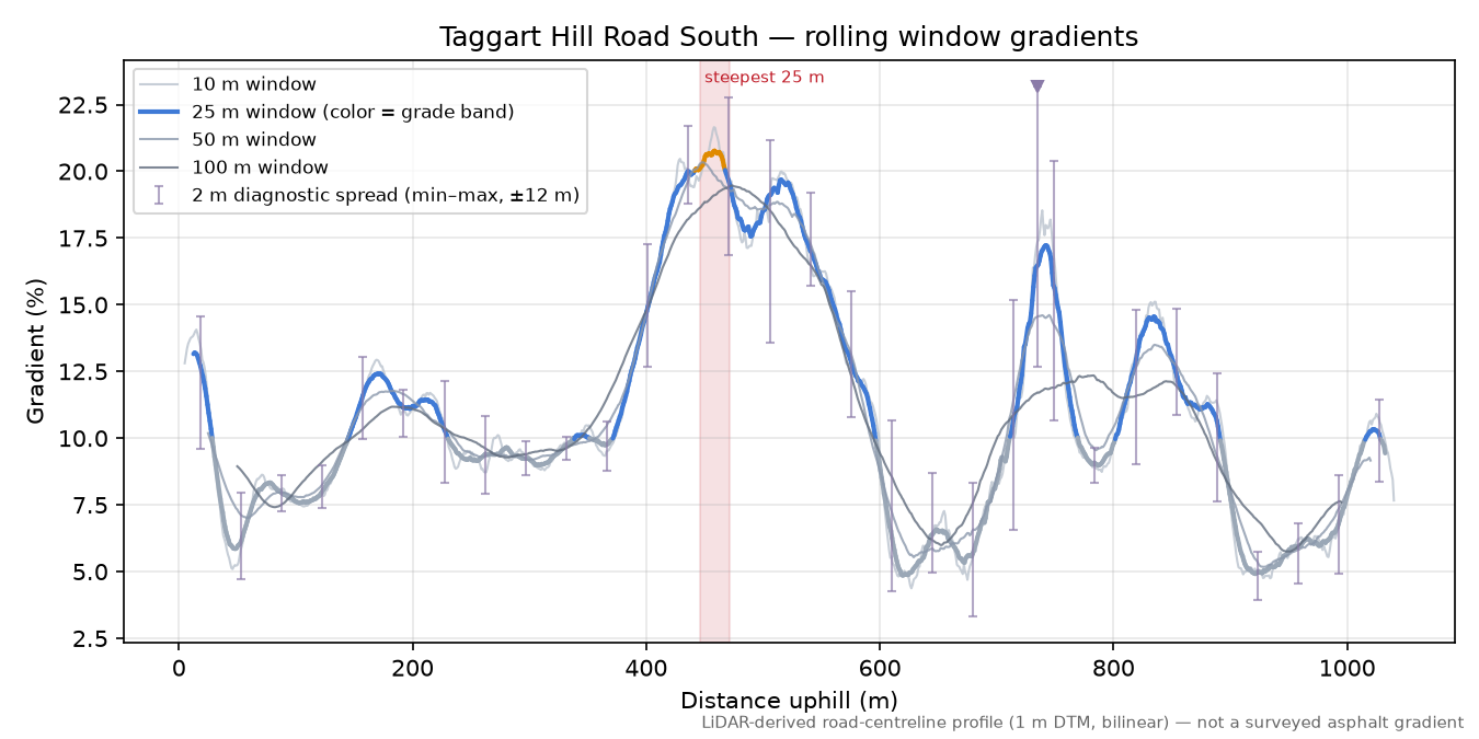 Taggart Hill Road South rolling gradient profile