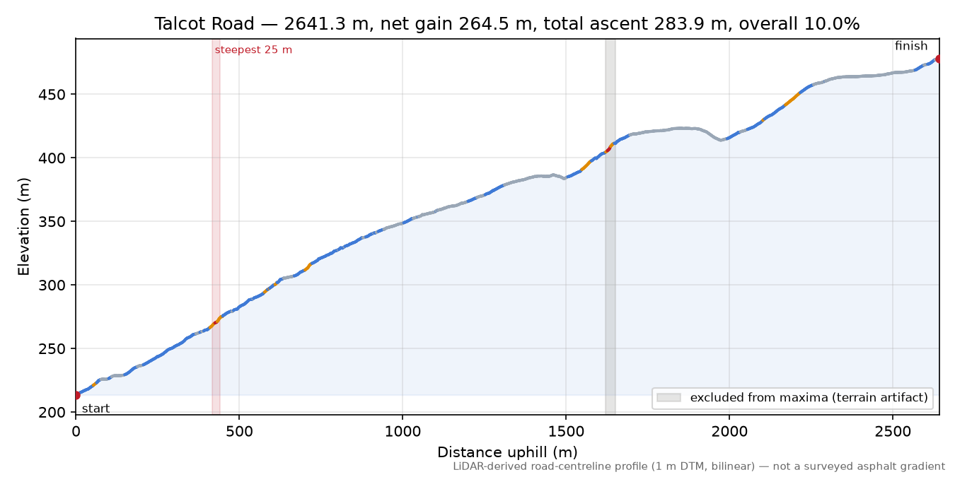 Talcot Road elevation profile