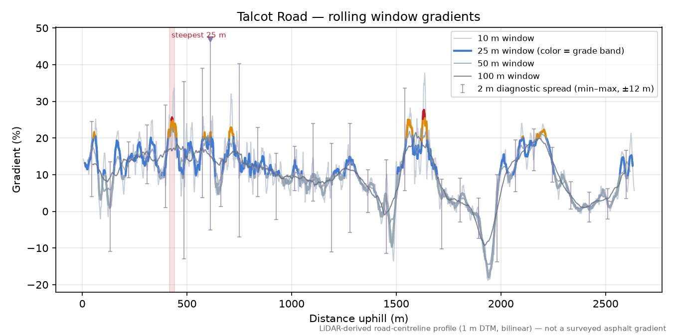 Talcot Road rolling gradient profile