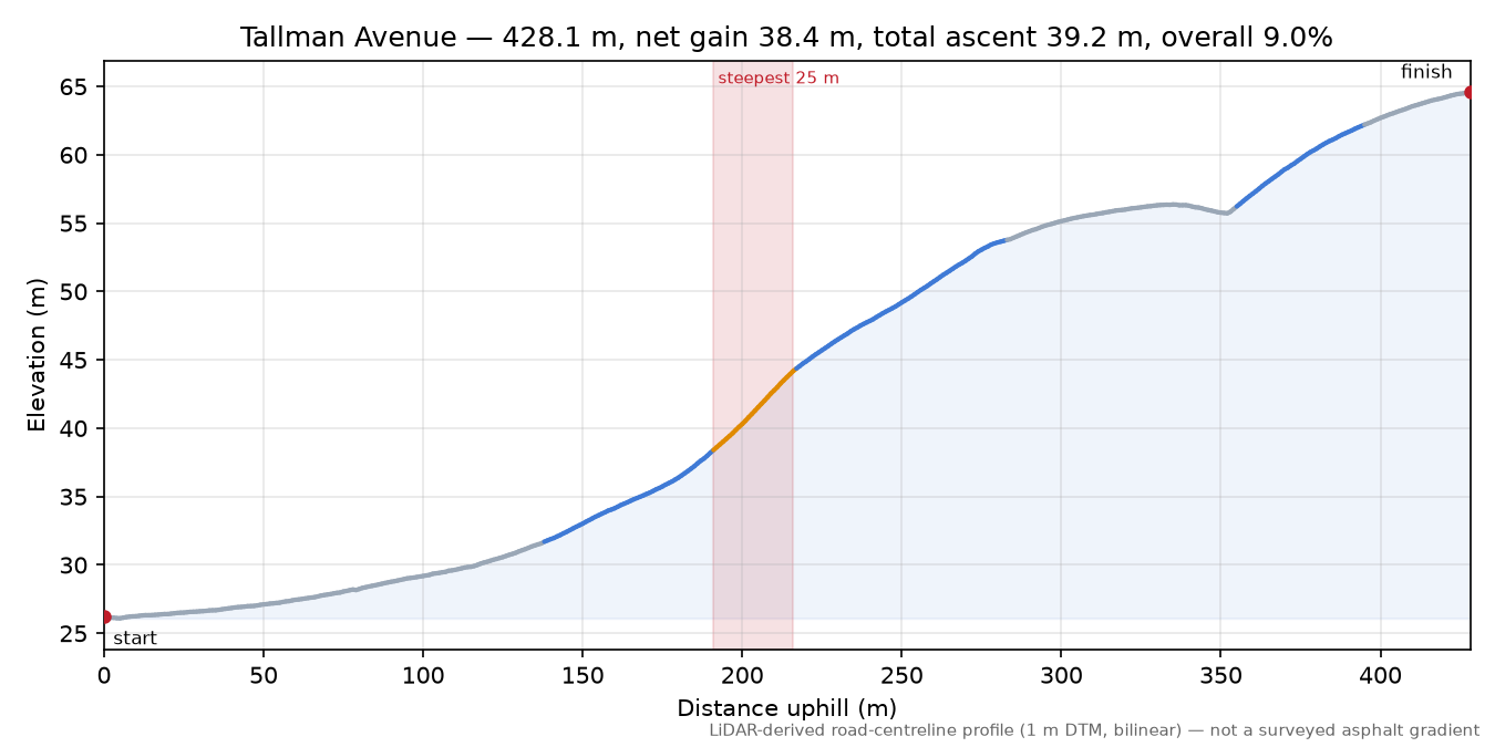 Tallman Avenue elevation profile