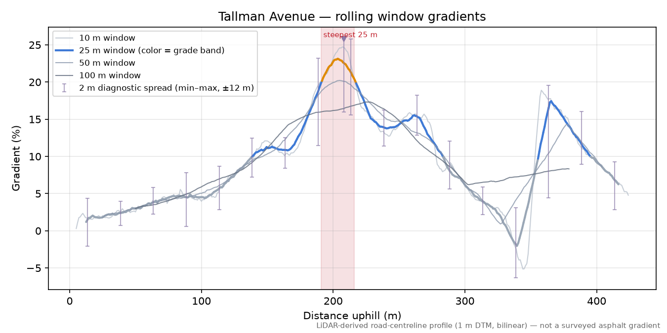 Tallman Avenue rolling gradient profile