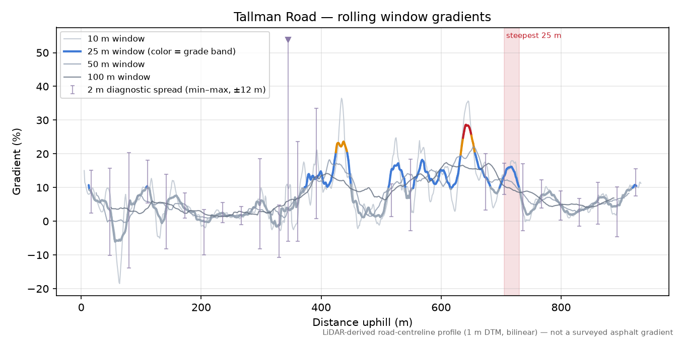 Tallman Road rolling gradient profile