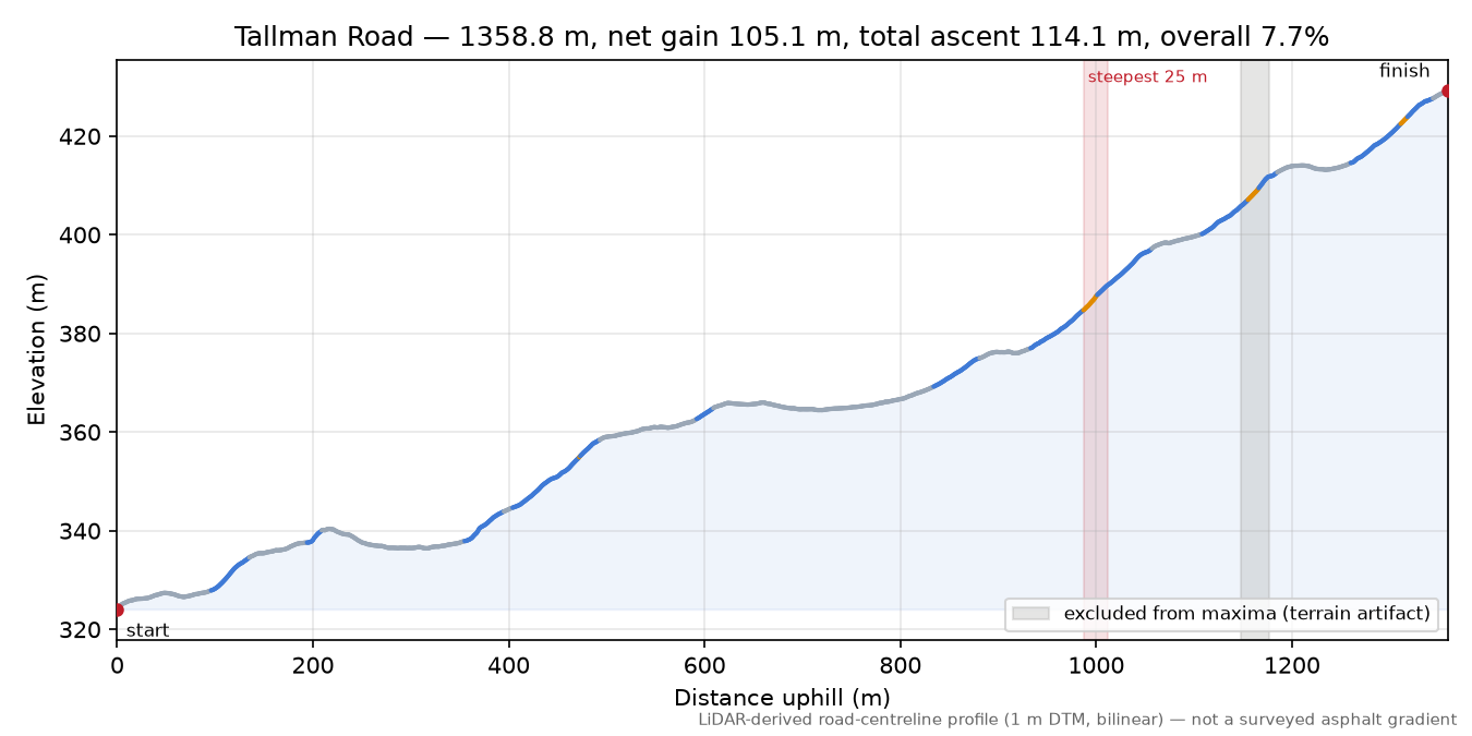 Tallman Road elevation profile