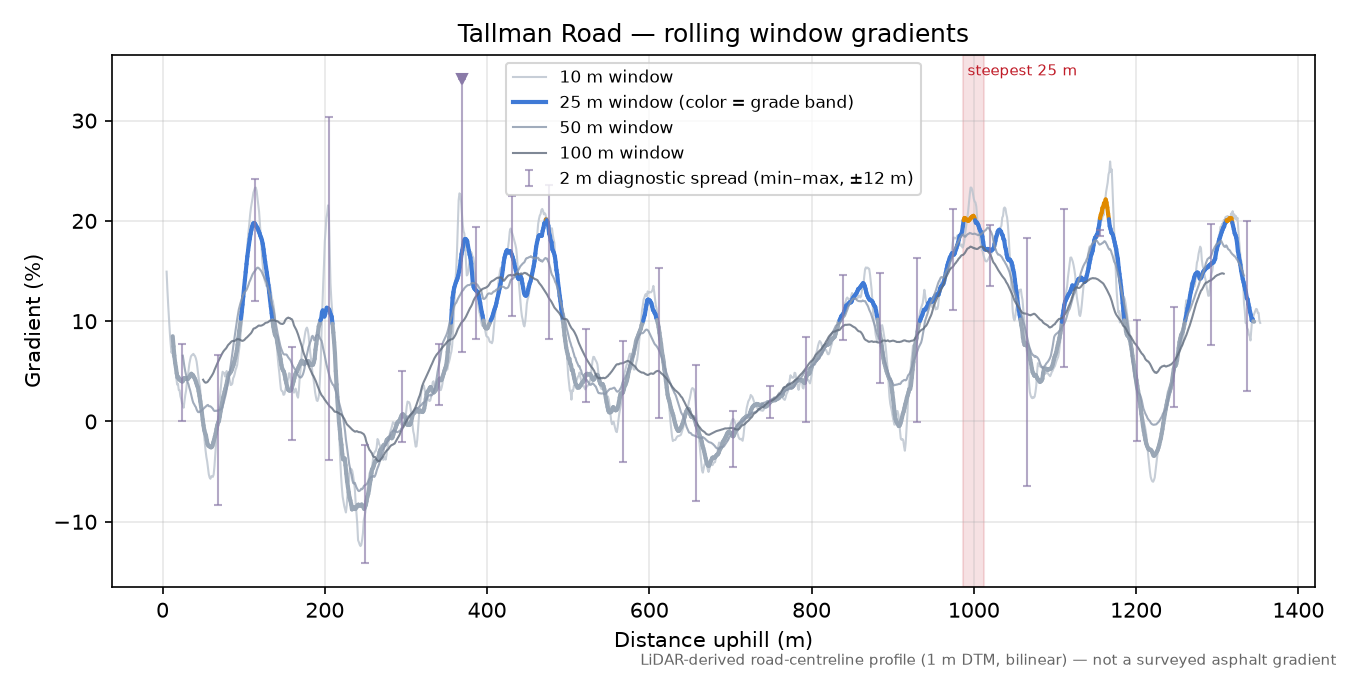 Tallman Road rolling gradient profile