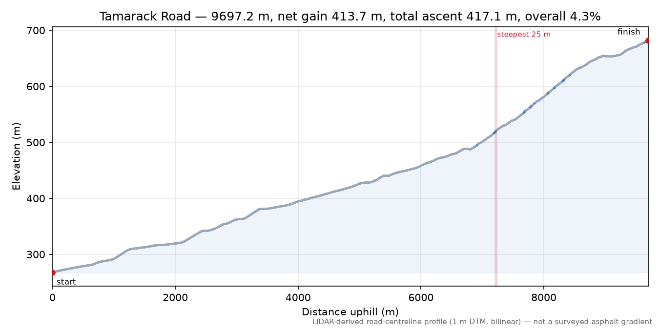 Tamarack Road elevation profile