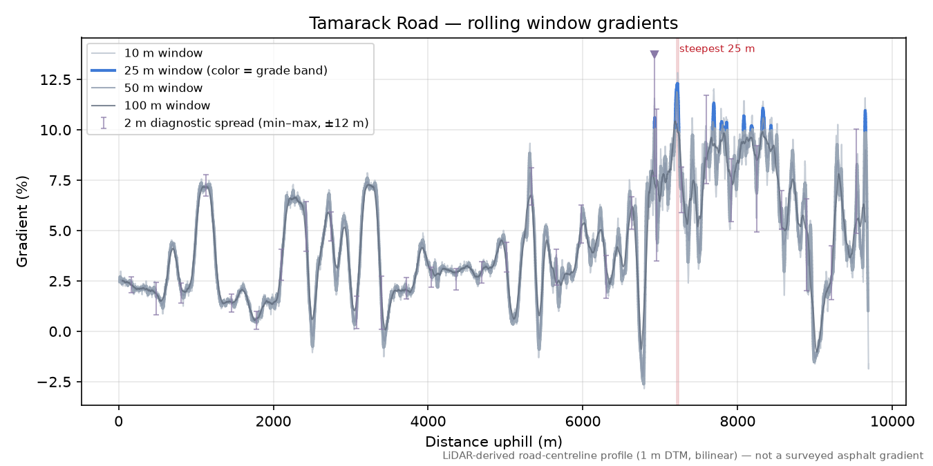 Tamarack Road rolling gradient profile