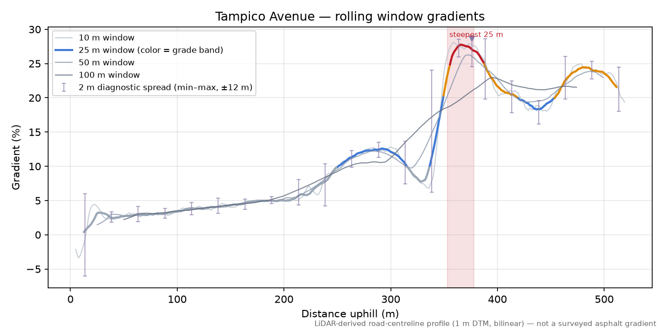 Tampico Avenue rolling gradient profile